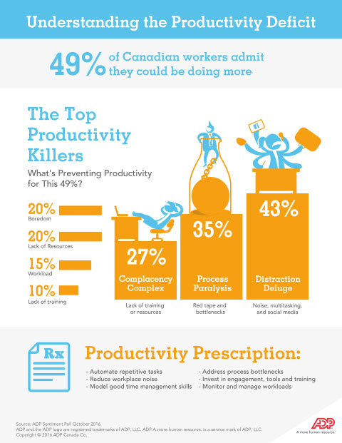 Productivity Deficit Infographic